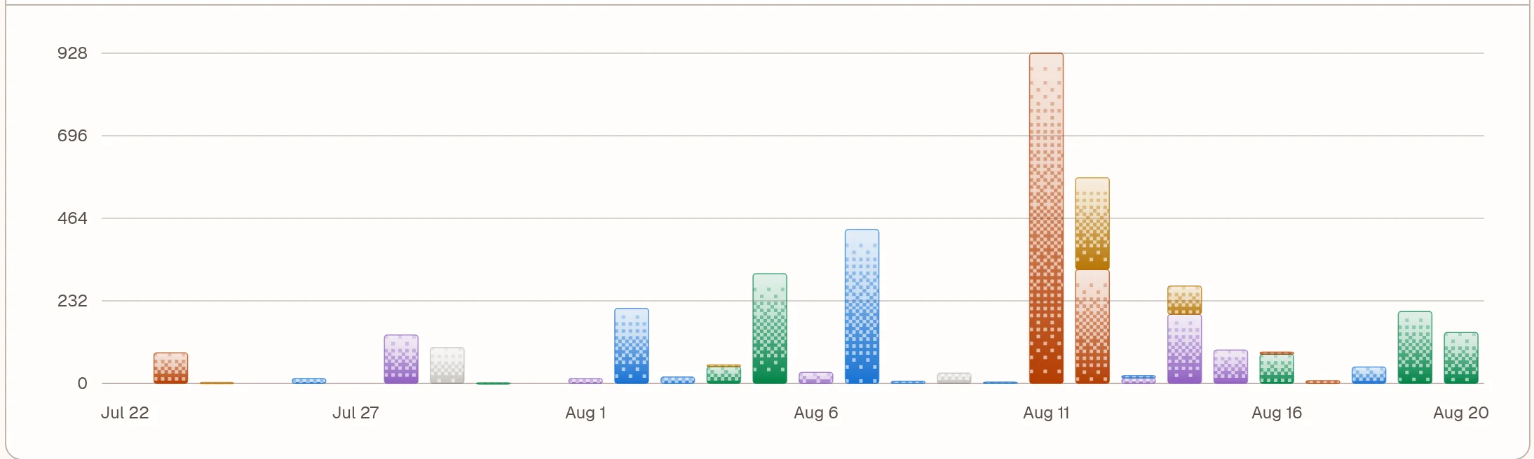 Daily views chart in OpenPost analytics