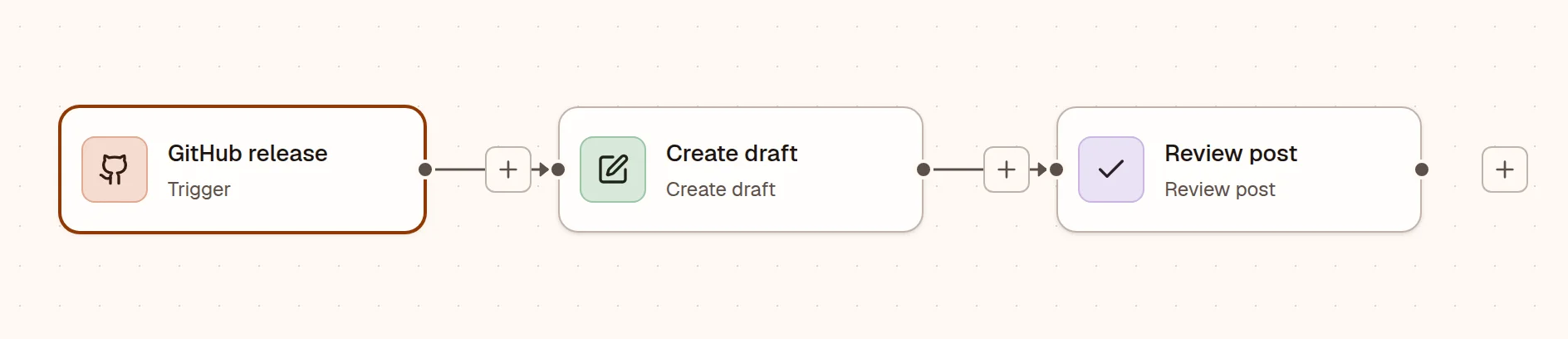 GitHub release connects to Create draft, then Review post in the workflow canvas